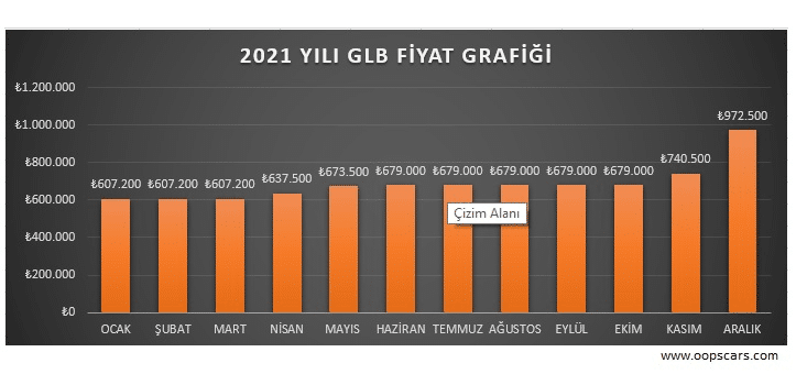 Mercedes-Benz GLB fiyat grafiği