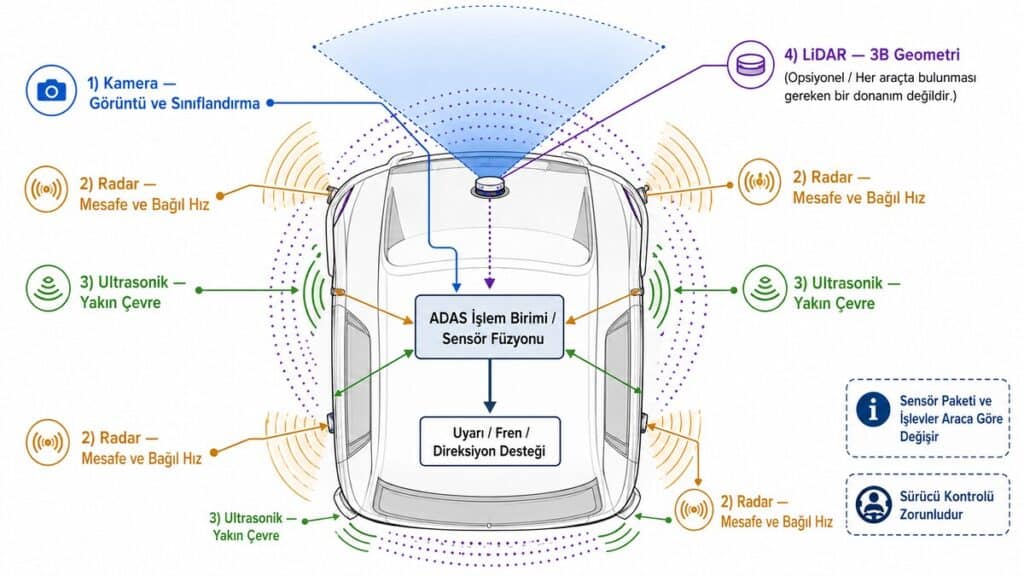 ADAS sensörleri nasıl çalışır kamera radar ultrasonik LiDAR ve sensör füzyonu teknik diyagramı