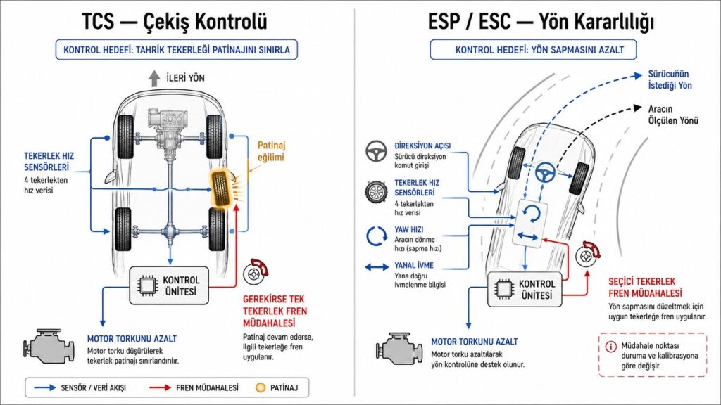 ESP ve TCS arasındaki fark teknik diyagramı ile çekiş kontrolü ve yön kararlılığı karşılaştırması