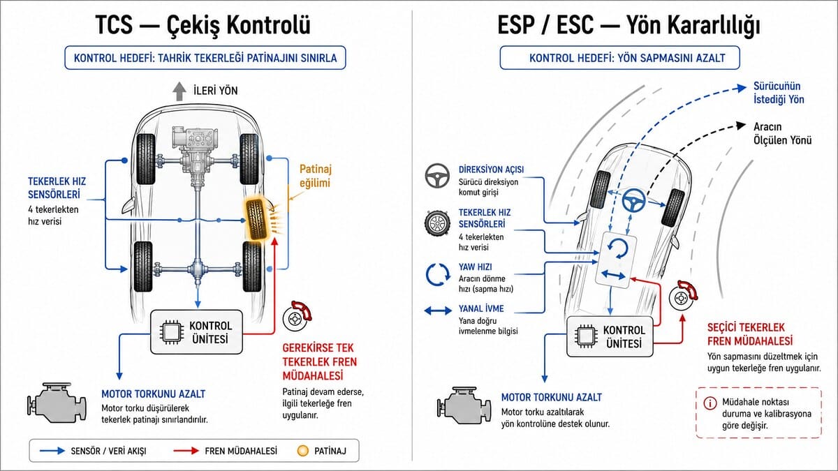 ESP ve TCS arasındaki fark teknik diyagramı ile çekiş kontrolü ve yön kararlılığı karşılaştırması