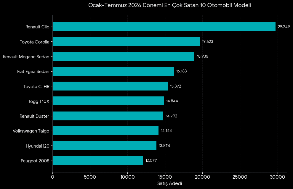 Ocak Temmuz 2026 döneminde en çok satan on otomobil modeli grafiği