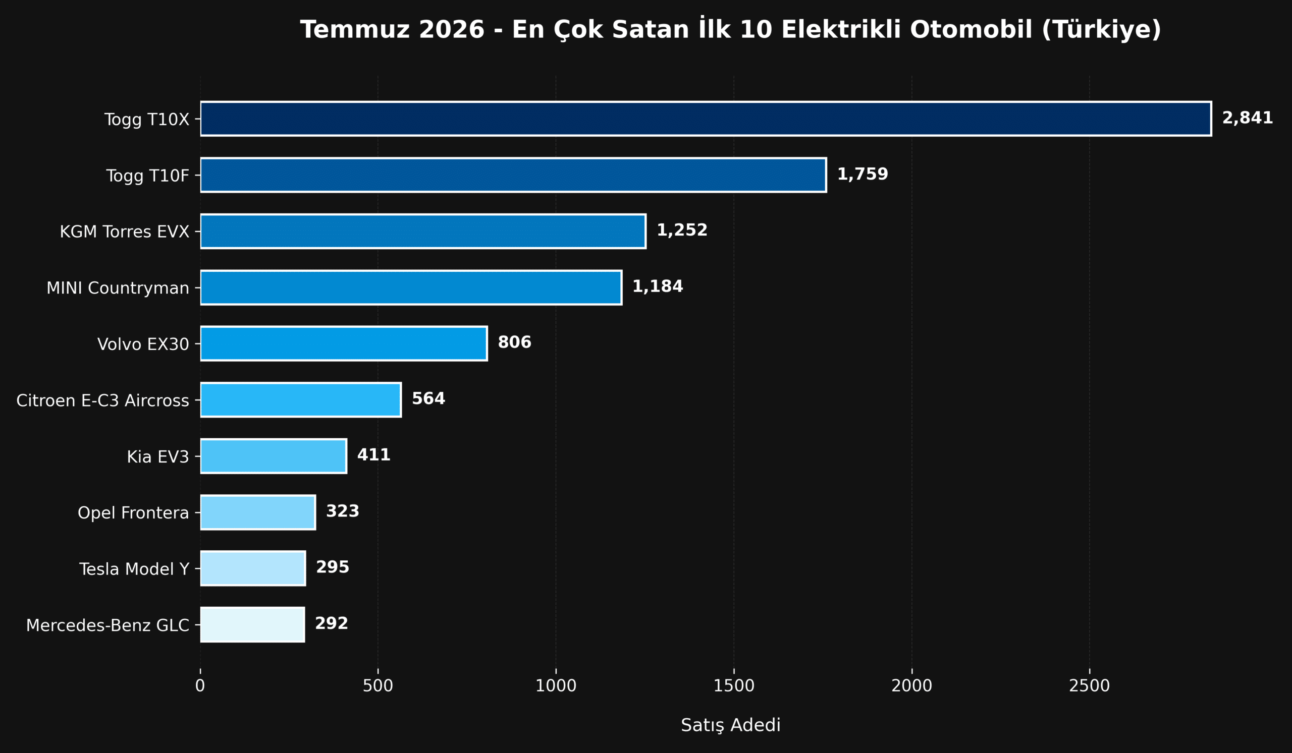 Temmuz 2026 Türkiye elektrikli otomobil satışlarında ilk on model grafiği
